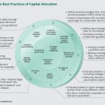 Capital allocation value principles impact