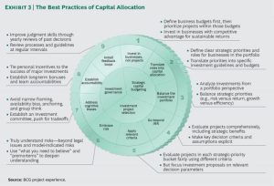 Capital allocation value principles impact