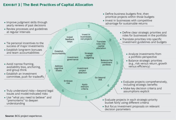 Capital allocation value principles impact